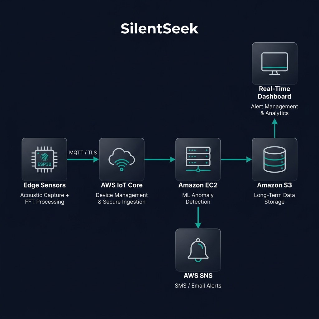 SilentSeek System Architecture: ESP32 → AWS IoT Core → EC2 → S3 → Dashboard